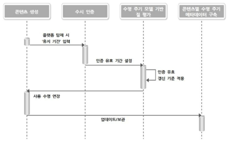 콘텐츠 수명 주기 모델을 반영한 인증제도 운영 * 출처: 반문섭 외(2005, p. 28), ‘[그림 Ⅳ-3] 개인별 평가 Sequence Diagram’의 그래픽을 차용함