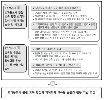 교과용도서 관련 교육 행정의 체계화와 교육용 콘텐츠 활용 기반 조성에 대한 제언