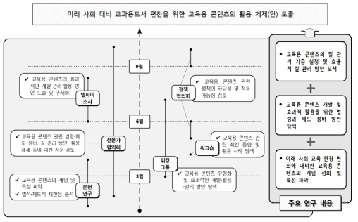 주요 연구 내용·연구 일정·연구 방법