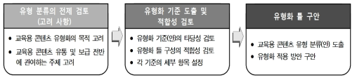 교육용 콘텐츠 유형화 과정