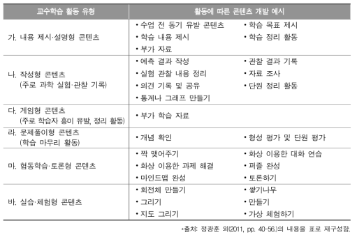 교수학습 활동에 따른 교육용 콘텐츠 유형 분류