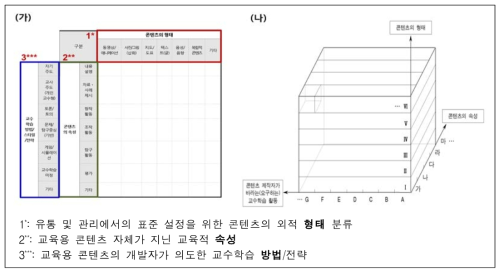 교육용 콘텐츠 유형화 틀-초안