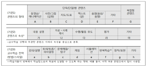 교육용 콘텐츠 유형화 틀-2차 안