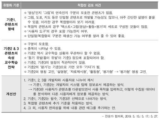 유형화 기준에 대한 2차 적합성 검토 의견