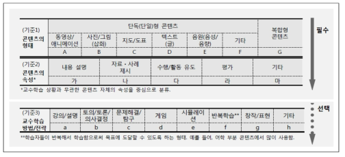 교육용 콘텐츠 유형화 틀-3차 안