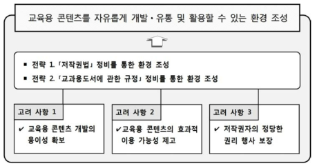 교육용 콘텐츠 관련 법령 및 제도 정비 방향