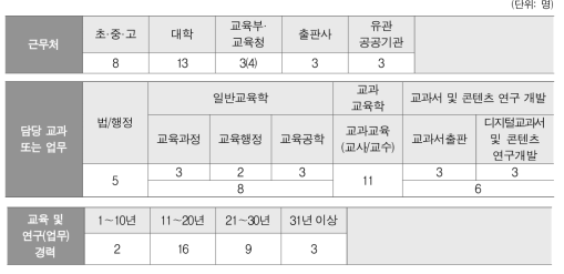 델파이 조사 참여 전문가 인적 구성