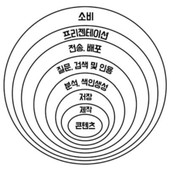 디지털 콘텐츠 생태계의 주요 국면들 *출처: Subramanya (2012, p. 108)