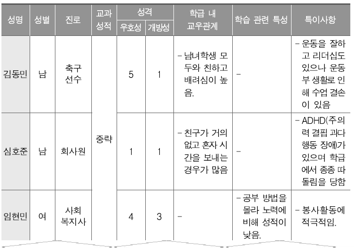 범교과 주제 중심 학습 실습의 학습자 변인