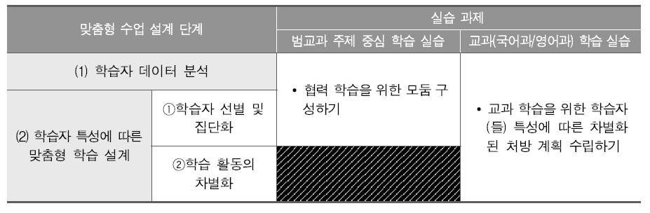 교사의 맞춤형 수업 설계를 위한 실습 단계와 실습 과제