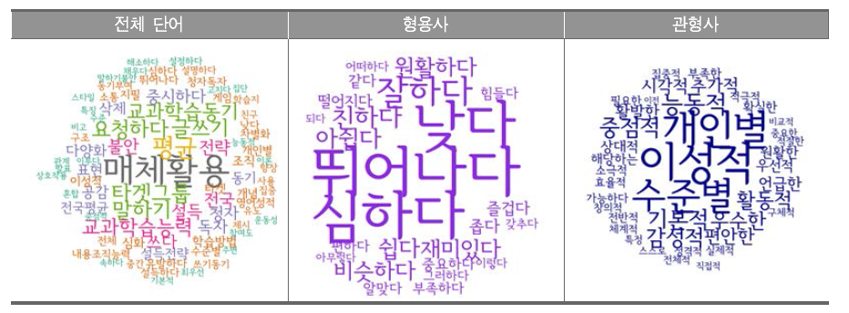 수업 활동의 차별화 설계를 위해 중요하게 고려한 학습자 특성 변인과 그에 따른 차별화, 다양화 처치에 관한 워드클라우드