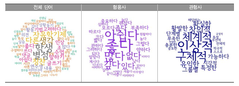 ‘범교과 주제 중심 학습’ 및 ‘교과 학습 실습’에서 테크놀로지를 활용한 다양한 피드백 방식의 유용성에 관한 워드클라우드