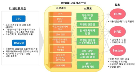 역량 기반 교육 체계 수립 프로세스 출처: 박연정 외, 2013:120