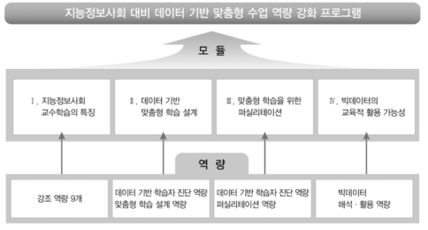 지능정보사회 교사의 교수학습 역량 기반 연수 체계도 출처: 홍선주 외, 2018:125