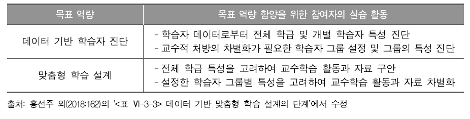 1차년도 ‘데이터 기반 맞춤형 학습 설계 모듈’의 기본 구성(안)