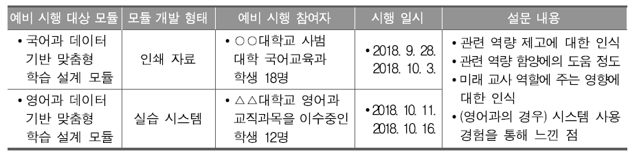 예비 시행 개요 및 사후 설문 내용