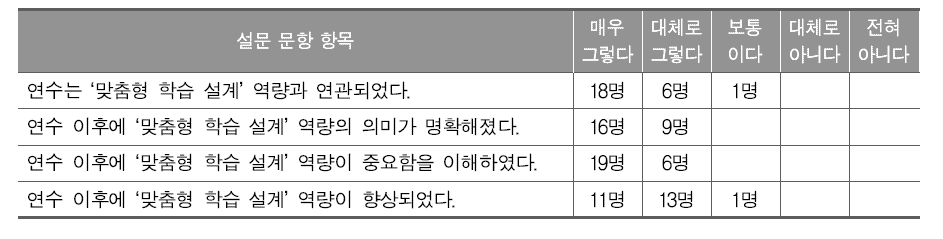 맞춤형 학습 설계 역량에 대한 예비 교사의 인식 제고 정도(총 응답인원 25명)