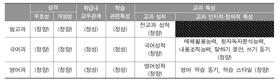 실습 시스템의 학습자 특성 변인