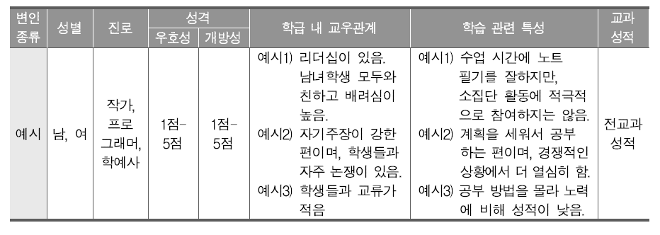 범교과 주제 중심 학습 실습의 학습자 변인