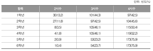 각 학년의 주당 수학 수업 시수_초등학교 교사