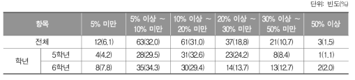 이전 학년의 수학을 이해하지 못하고 있는 학생의 비율_초등학교 교사