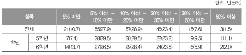 현재 학년의 수학을 이해하지 못하는 학생의 비율_초등학교 교사