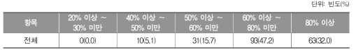 수학 학습부진에서 벗어나는 성취기준의 성취 정도_초등학교 교사