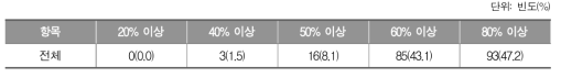 수학에서 다음 학년의 수업을 받는 데 지장이 없는 성취기준의 성취 정도_초등학교 교사