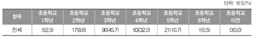 수학 학습부진 학생들이 어려움을 겪기 시작하는 시점_초등학교 교사