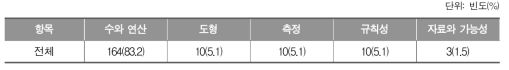 수학 학습부진 학생들이 가장 어려워하는 영역_초등학교 교사