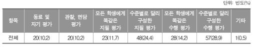 수학 학습부진 학생에게 도움이 되는 평가방식_초등학교 교사