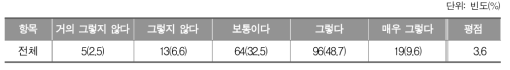 수학 교육과정 내용의 삭제, 약화, 옮김이 내용 이해도를 높이는 효과_초등학교 교사