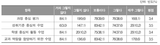 수학 교육과정의 수업, 평가의 변화가 학습부진 학생의 학력 증진 효과_초등학교 교사