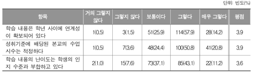 수학과 교육과정의 전반적인 학습 내용의 적정성_초등학교 교사