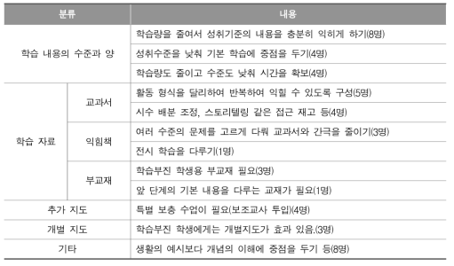 수학 학습부진 학생의 기초학력 제고를 위한 방안(자유 응답)_초등학교 교사