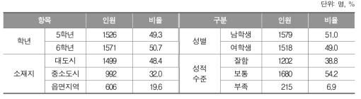 초등학교 수학에 대한 학생 응답자의 특성