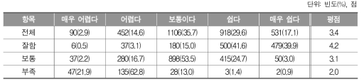 수학을 공부할 때 느끼는 어려움의 정도_초등학교 학생