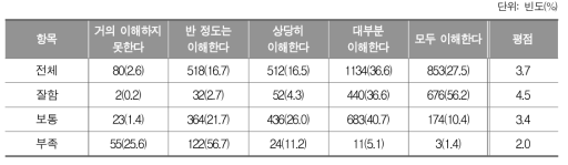 수학에서 지금 배우고 있는 내용의 이해 정도_초등학교 학생