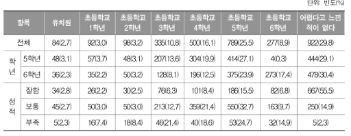 수학을 어렵다고 처음 느낀 시기_초등학교 학생