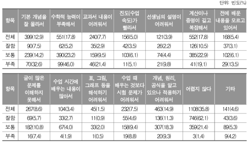 지금 배우고 있는 수학이 어려운 까닭(최대 2개 선택)_초등학교 학생