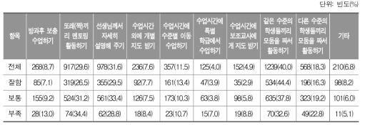 적극적으로 참여하고 싶은 수학 수업 방식(최대 2개 선택)_초등학교 학생