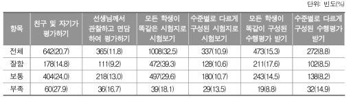 자신의 실력을 가장 잘 보여준다고 생각하는 수학 평가방식_초등학교 학생