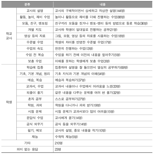 수학을 이해하는 데 필요한 방안(자유 응답)_초등학교 학생