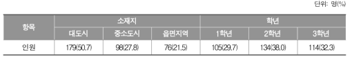 수학에 대한 중학교 교사 응답자의 특성