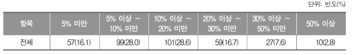 초등학교 수학을 이해하지 못하고 있는 학생의 비율_중학교 교사