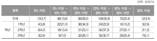 현재 학년의 수학을 이해하지 못하고 있는 학생의 비율_중학교 교사