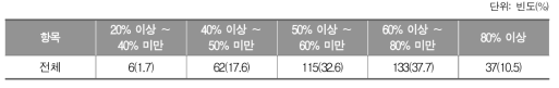 수학 학습부진에서 벗어나는 성취기준의 성취 정도_중학교 교사