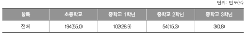 수학 학습부진 학생들이 학습에 어려움을 겪기 시작하는 시점_중학교 교사