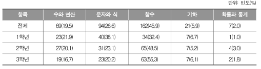 수학 학습부진 학생들이 가장 어려워하는 영역_중학교 교사