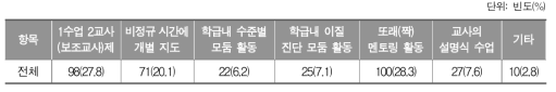 수학 학습부진 학생에게 도움이 되는 지도 방식_중학교 교사